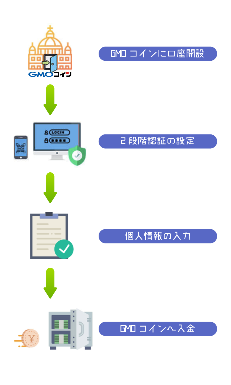 GMOコインリップル購入準備