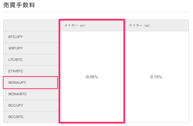 ビットバンクの手数料