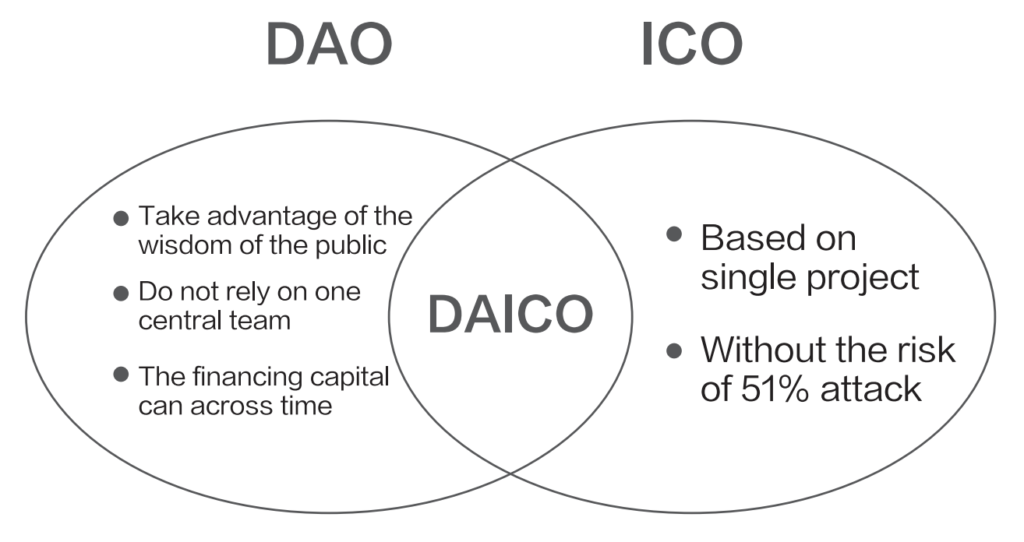 DAICO