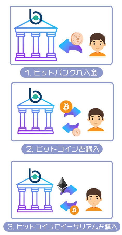 bitbankでのイーサリアムの買い方