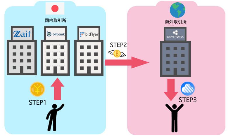 skycoin購入方法