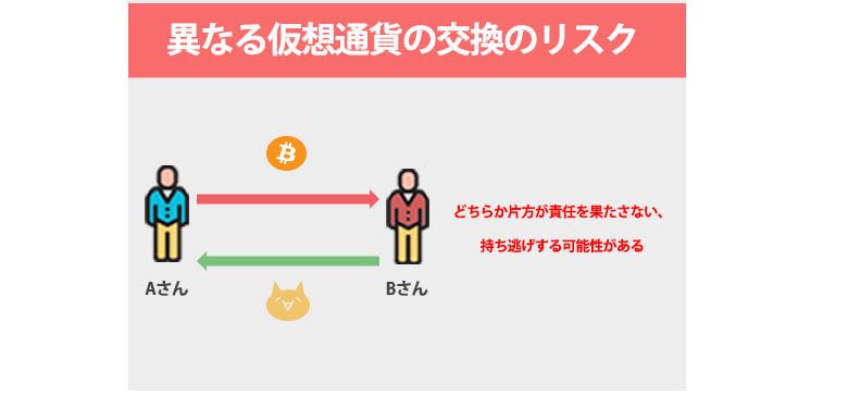 アトミックスワップがない場合の異なる仮想通貨取引の問題点