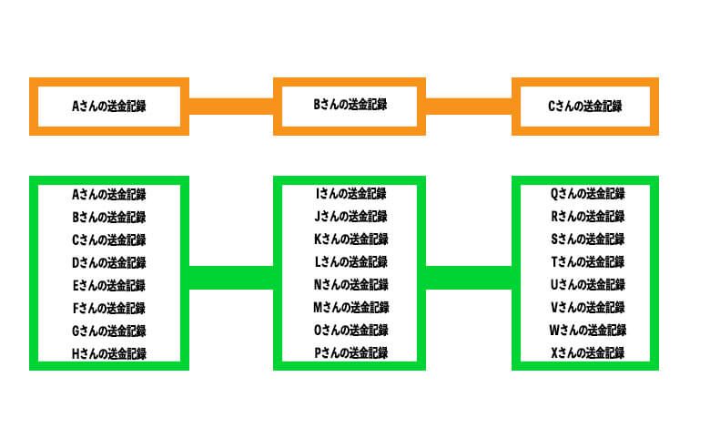 ブロックサイズの違い