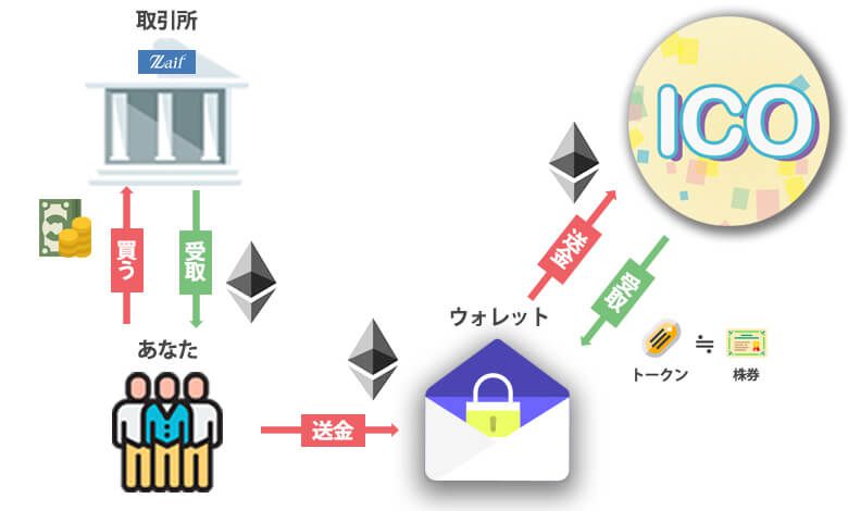 ICO参加までの3つのステップ