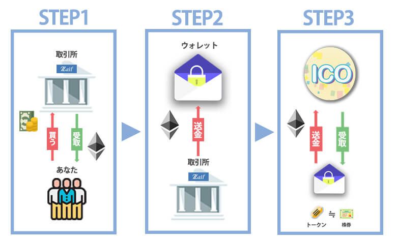 ICO参加方法流れ