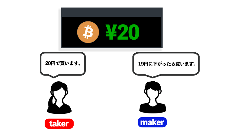 taker手数料とmaker手数料の違いのイメージ