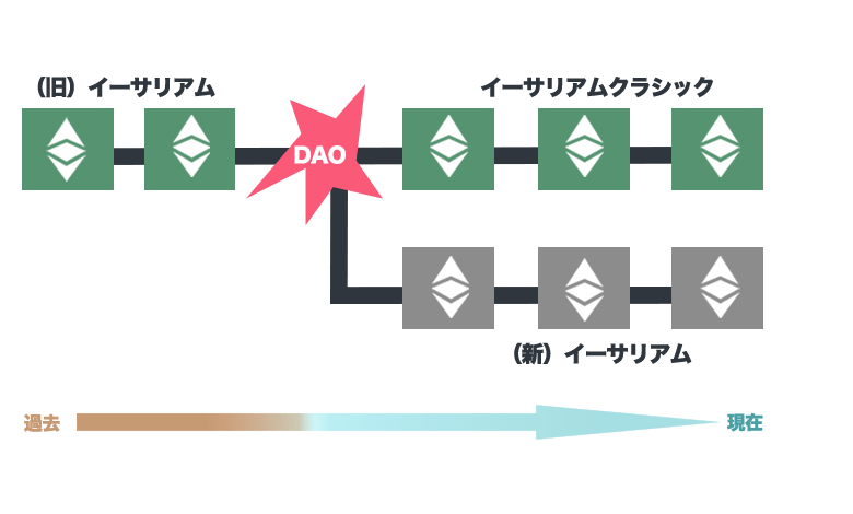 イーサリアムクラシックのハードフォーク