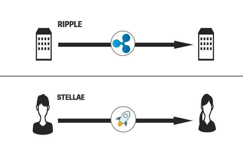 stellarは個人送金で活躍する