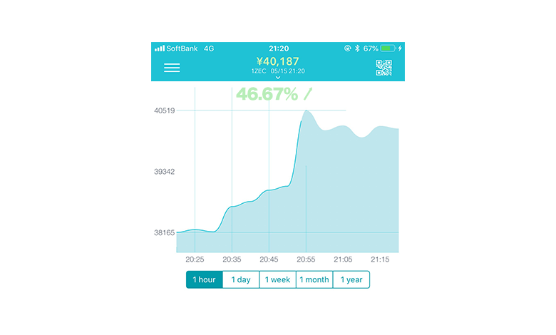 ZCASHの上昇チャート