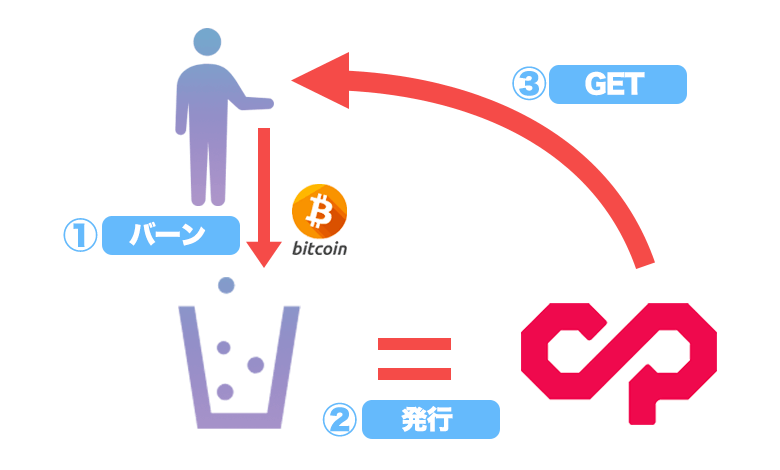 カウンターパーティ独自の通貨XCPを得るためには