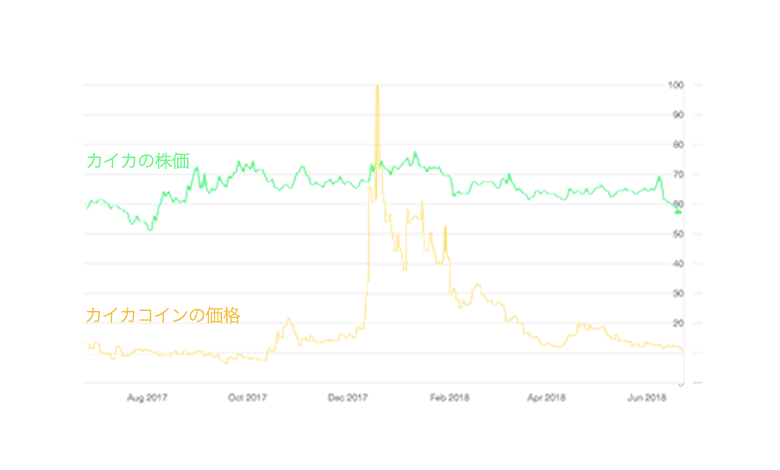 カイカの株価とカイカコインの価格は連動しない