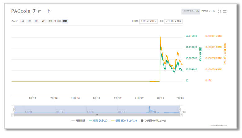 paccoinチャート