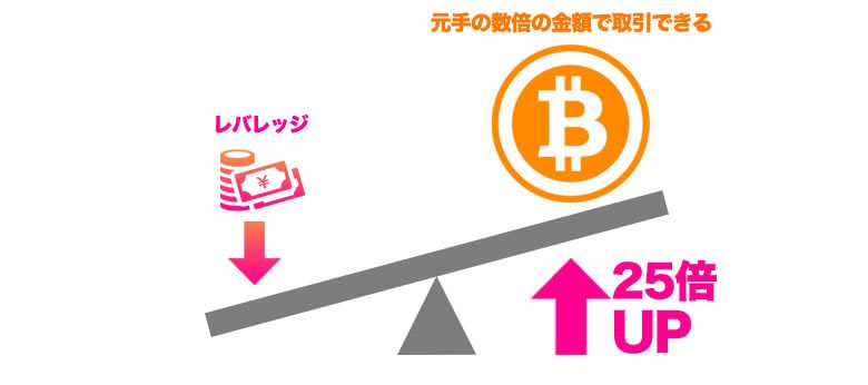 ビットポイント　レバレッジ25倍