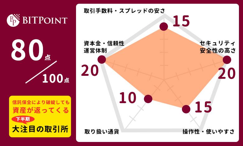 ビットポイント優秀